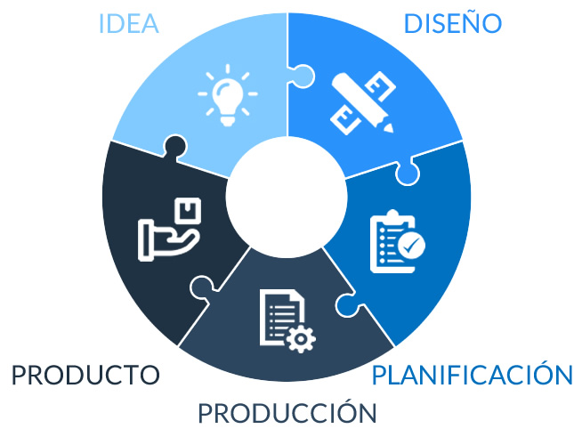 Our software development cycle