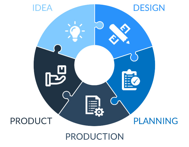 Our software development cycle
